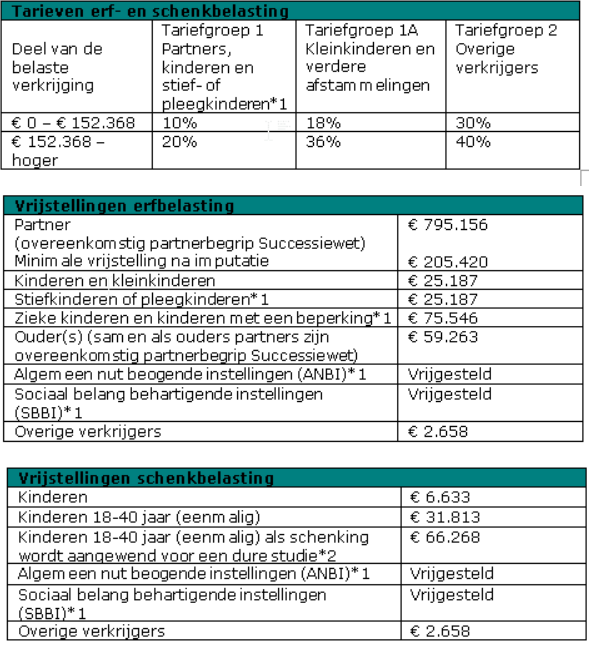 Tarieven en vrijstellingen voor erf en schenkbelasting 2024 Monnica